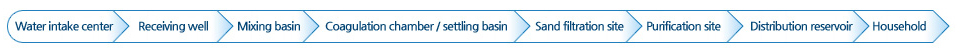 Water intake center, Receiving well, Mixing basin, Coagulation chamber / settling basin, Sand filtration site, Purification site, Distribution reservoir, Household
