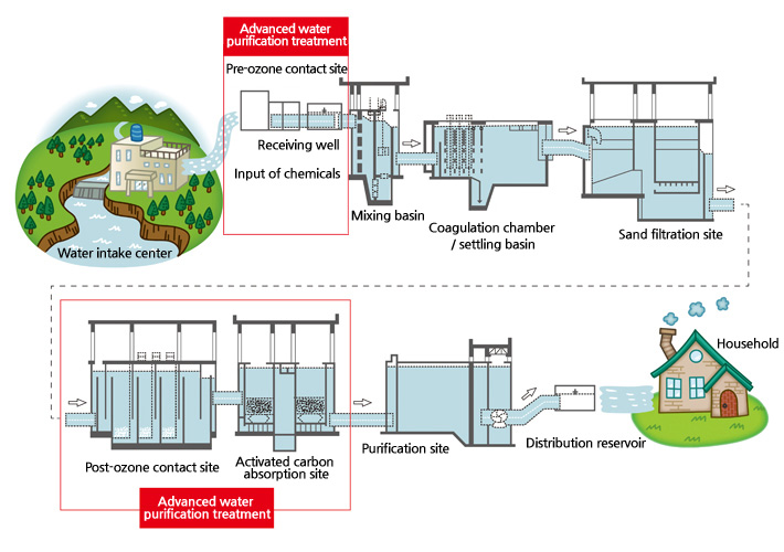 Water intake center, Advanced water purification treatment, Pre-ozone contact site, Receiving well, Input of chemicals, Mixing basin, Coagulation chamber / settling basin, Sand filtration site, Advanced water purification treatment, Post-ozone contact site, Activated carbon absorption site, Purification site, Distribution reservoirHousehold