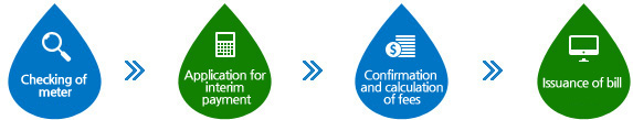 Checking of meter, Application for interim payment, Confirmation and calculation of fees, Issuance of bill